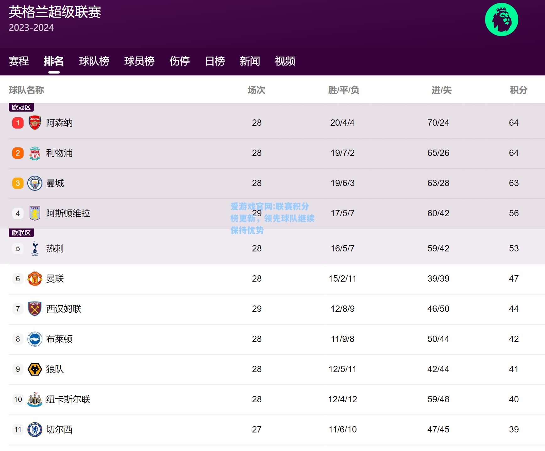 爱游戏官网:联赛积分榜更新，领先球队继续保持优势