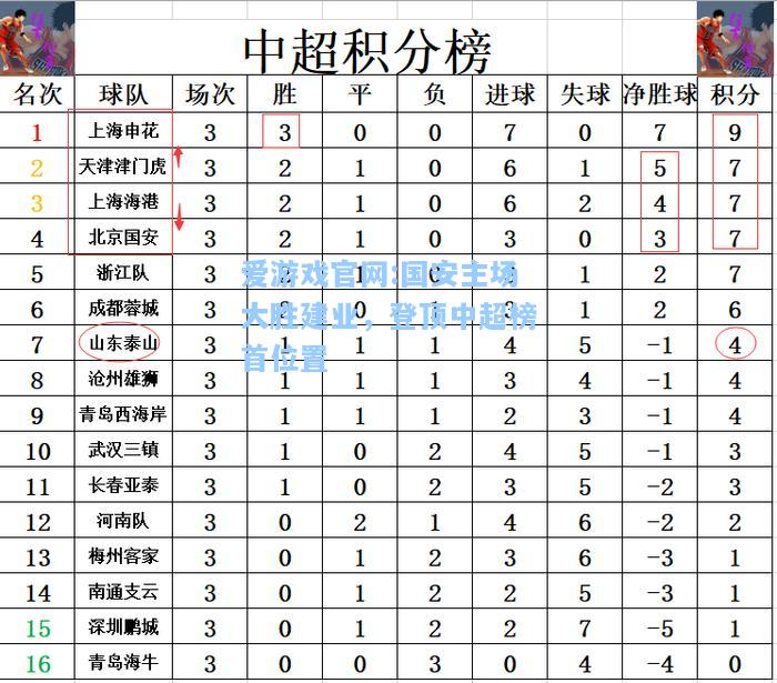 爱游戏官网:国安主场大胜建业，登顶中超榜首位置